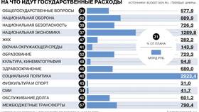 Что относится к доходам госбюджета в Фармация