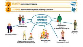 Что относится к основным налогам в Фармация