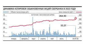 Что такое акции Сбербанка в Фармация