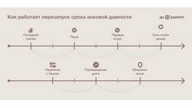 Срок исковой давности по кредиту: юридические аспекты в Фармация